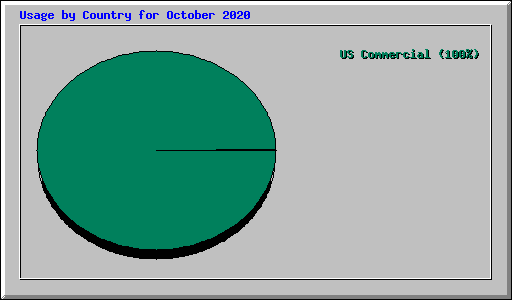 Usage by Country for October 2020