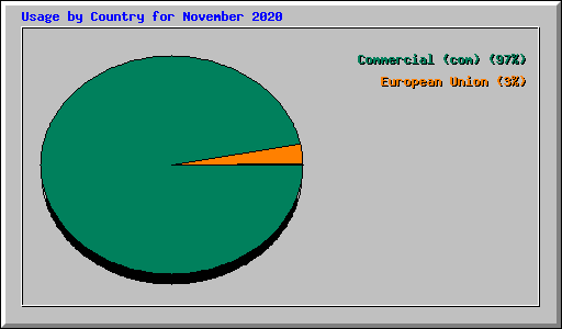 Usage by Country for November 2020