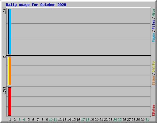 Daily usage for October 2020