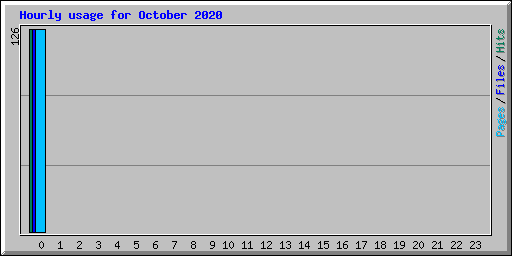 Hourly usage for October 2020